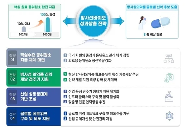 방사선바이오 성과창출 전략