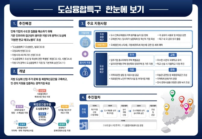 도심융합특구 개요