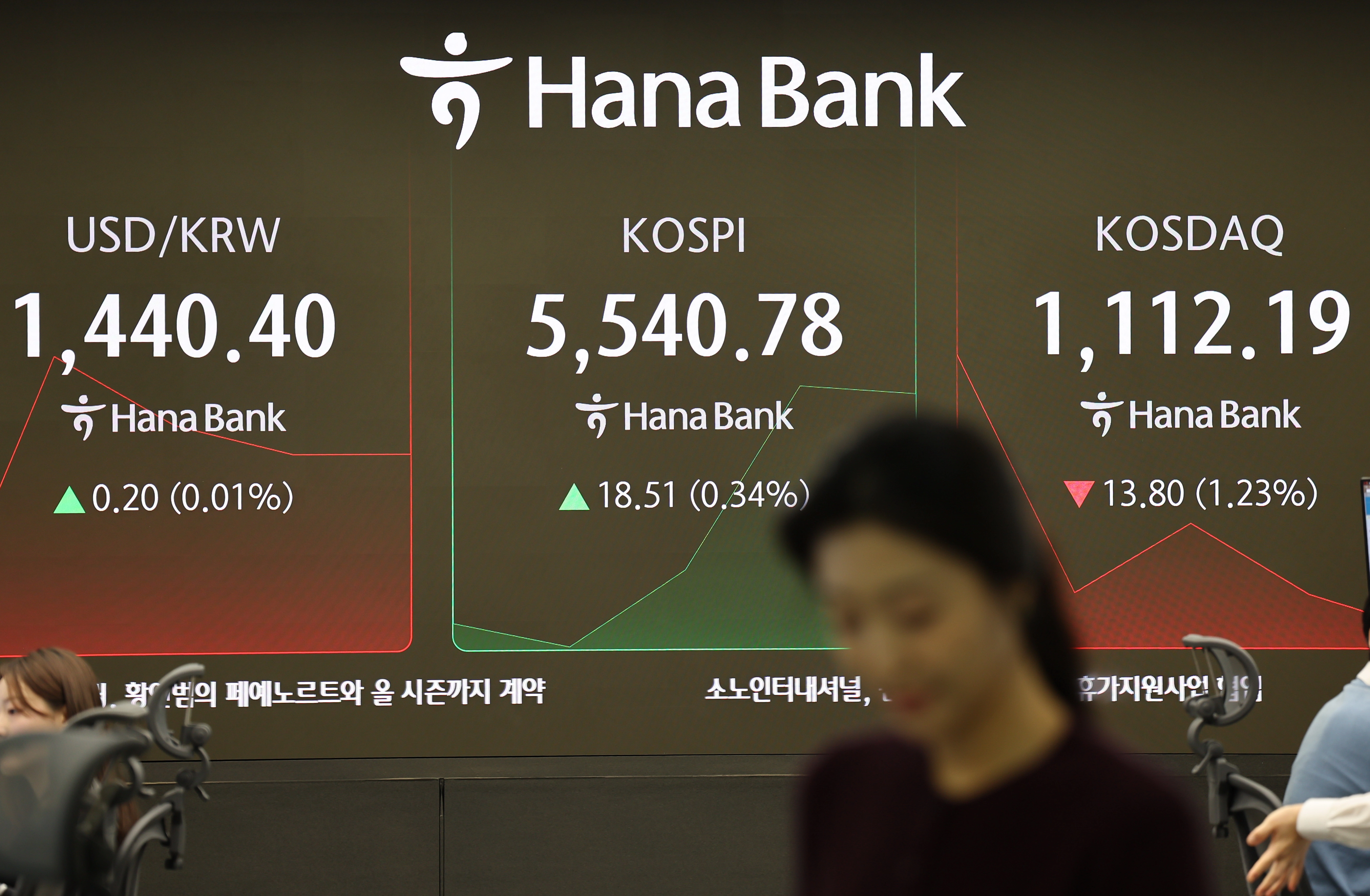 = 13์ผ ์์ธ ์ค๊ตฌ ํ๋์ํ ๋ณธ์ ๋๋ง๋ฃธ์์ ์ง์๋ค์ด ์
๋ฌด๋ฅผ ๋ณด๊ณ ์๋ค. ์ด๋ ์ฝ์คํผ๋ ์ ์ฅ๋ณด๋ค 8.56ํฌ์ธํธ(0.16%) ๋ด๋ฆฐ 5,513.71๋ก ์์ํ์ผ๋, ์ ๋ ์ธ์ด ์ข
๊ฐ ๊ธฐ์ค ์ญ๋ ์ต๊ณ ์น 5,522.27์ ๋์ด์๊ณ ์๋ค. 2026.2.13