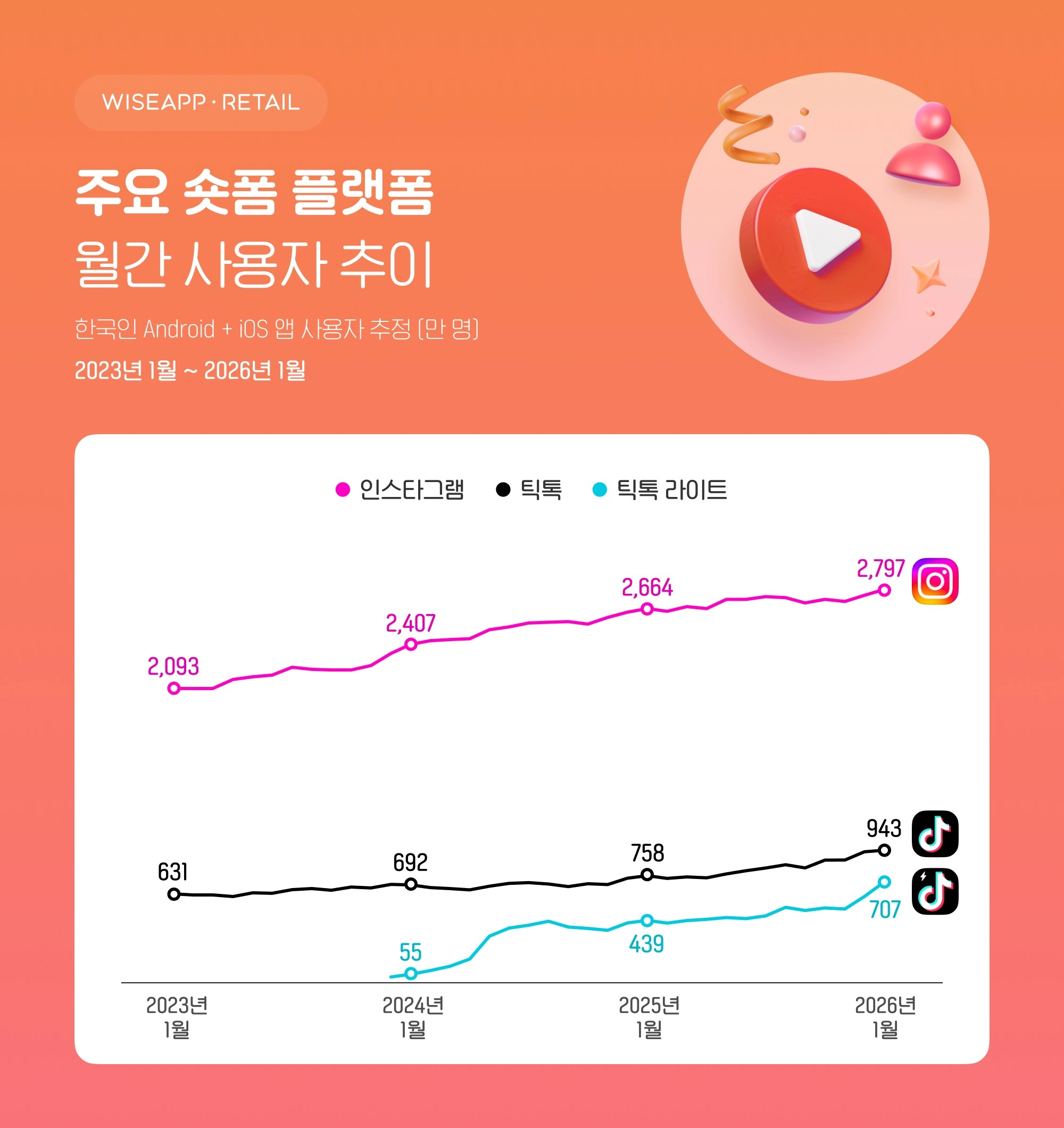 숏폼플랫폼,인스타그램성장,틱톡이용자,틱톡라이트급증,SNS사용시간