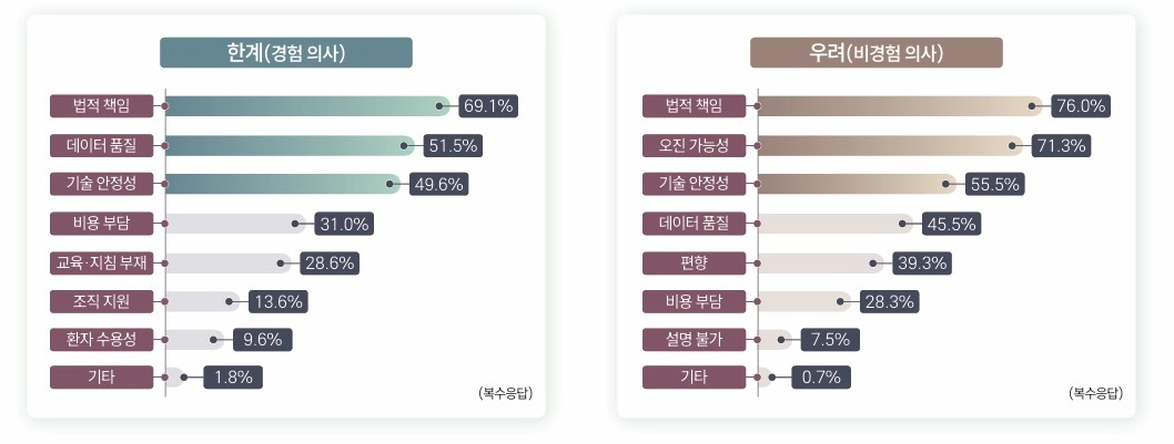ํ๊ตญ๋ณด๊ฑด์ฐ์
์งํฅ์์ ๋ํ์์ฌํํ(์ํ)์ ํ์กฐ๋ฅผ ์ป์ด ์์ฌ 2์ฒ125๋ช
์ ๋์์ผ๋ก ์ค์ํ '2025๋
์๋ฃ AI ํ์ฉ ์คํ์กฐ์ฌ' ๊ฒฐ๊ณผ๋ฅผ 26์ผ ๊ณต๊ฐํ๋ค. ํ๋ ์๋ฃ AI์ ๋ํด ๊ฐ์ฅ ์ฐ๋ คํ๋ ์ . 2026.02.26. [ํ๊ตญ๋ณด๊ฑด์ฐ์
์งํฅ์ ์ ๊ณต.