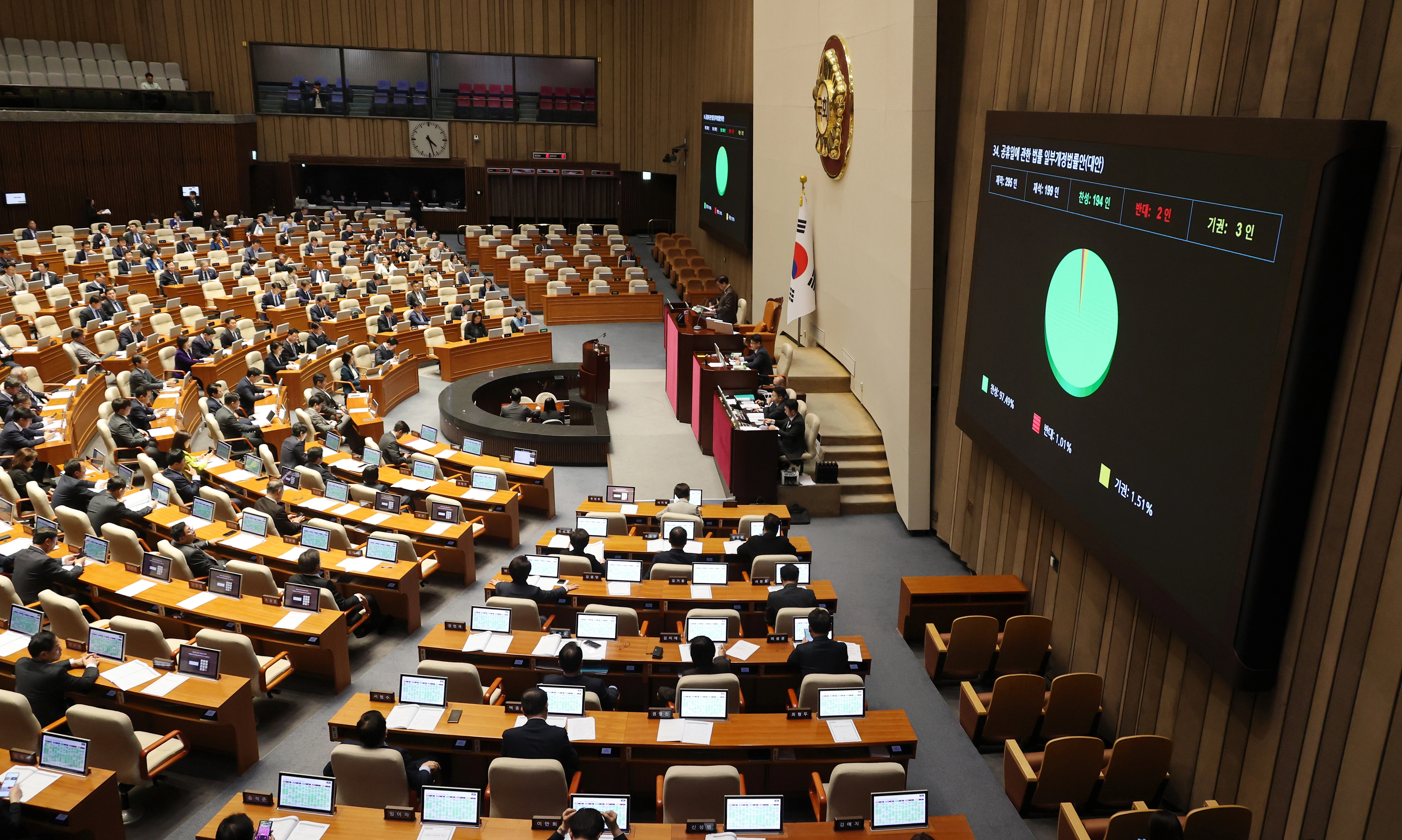 31์ผ ๊ตญํ์์ ์ด๋ฆฐ 3์ ์์๊ตญํ ์ 3์ฐจ ๋ณธํ์์์ ๊ณตํด์ผ์ ๊ดํ ๋ฒ๋ฅ ์ผ๋ถ๊ฐ์ ๋ฒ๋ฅ ์(๋์)์ด ํต๊ณผ๋๊ณ ์๋ค. 2026.3.31