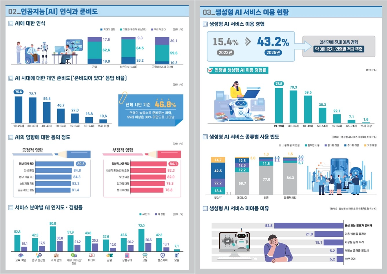 '2025년 서울시민 디지털역량실태조사' 결과 [서울AI재단 제공.