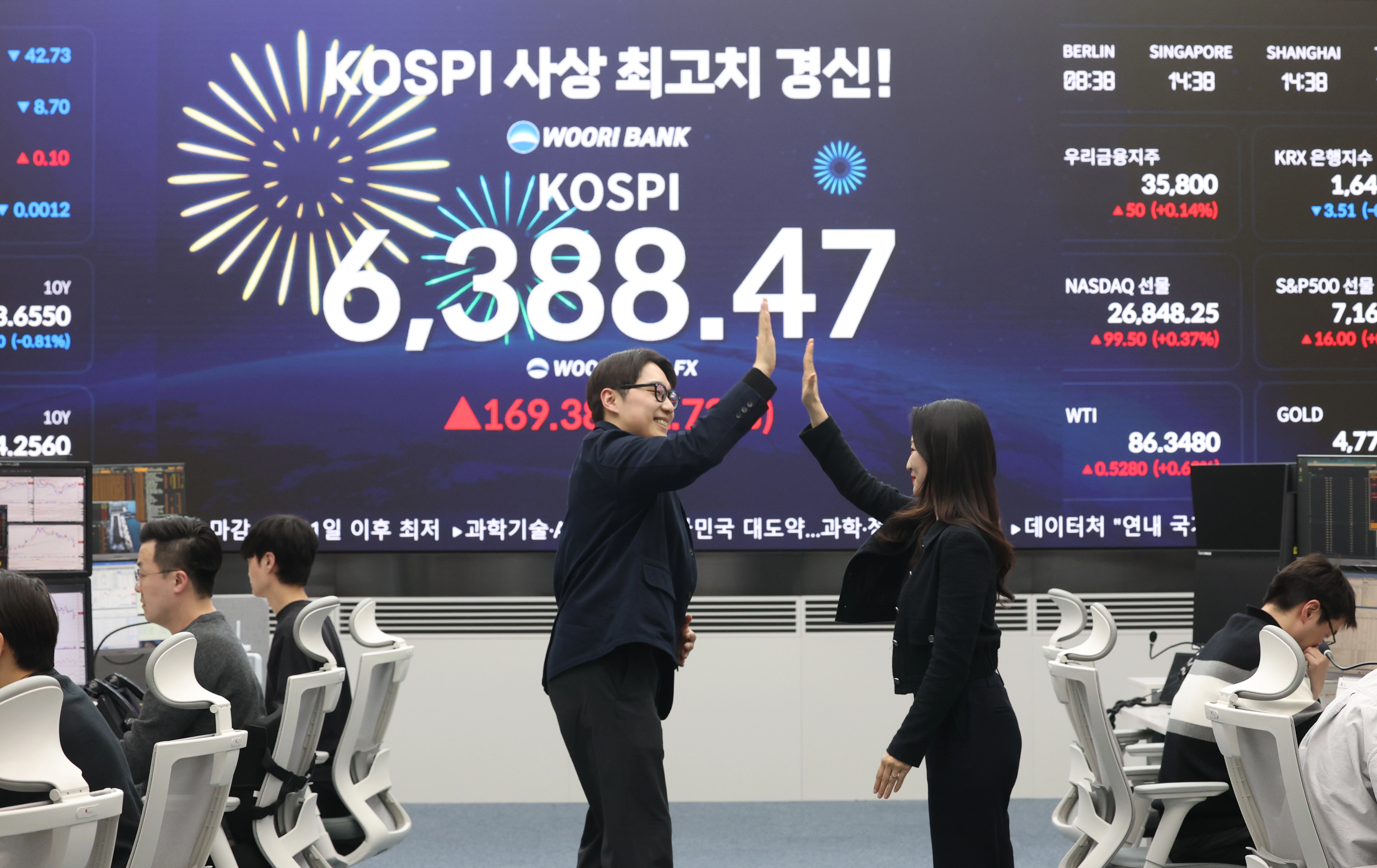 코스피, 2.7% 급등 6,380선 마감…사상 최고치 돌파