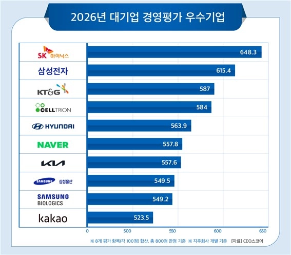 2026๋
๋๊ธฐ์
๊ฒฝ์ํ๊ฐ ์ฐ์๊ธฐ์
[CEO์ค์ฝ์ด ์ ๊ณต